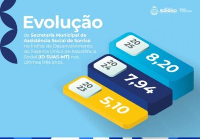 Sorriso conquista índice de 8,20 no ranking do ID SUAS MT