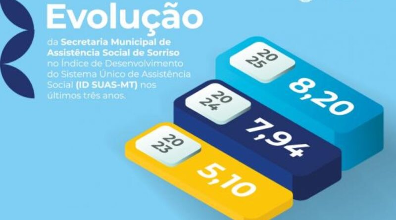 Sorriso conquista índice de 8,20 no ranking do ID SUAS MT